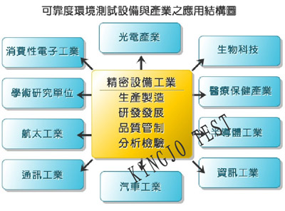 步入式高低溫試驗室，電子電工專用係列